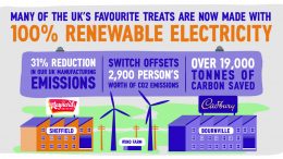 All Mondelēz International UK Production Sites Now Purchase 100% Renewable Electricity